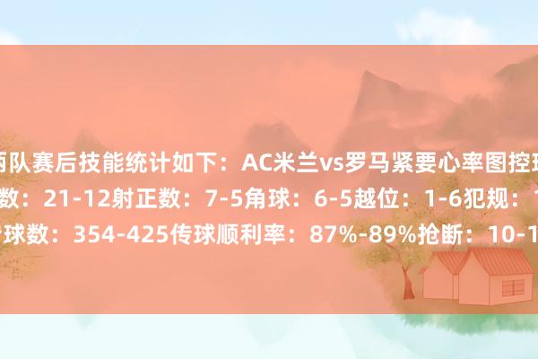 两队赛后技能统计如下：AC米兰vs罗马紧要心率图控球率：45%-55%射门数：21-12射正数：7-5角球：6-5越位：1-6犯规：17-8黄牌：4-4传球数：354-425传球顺利率：87%-89%抢断：10-17遏止：6-5突围：21-28欧洲买球网体育信息